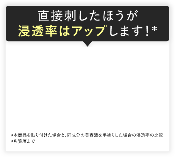 直接刺したほうが浸透率はアップします！　※本商品を貼り付けたい場合と、同成分の美容液を手塗りした場合の浸透率比較 ※角質層まで